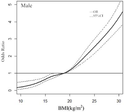 The dose-response relationship between BMI and hypertension based on restricted cubic spline functions in children and adolescents: A cross-sectional study